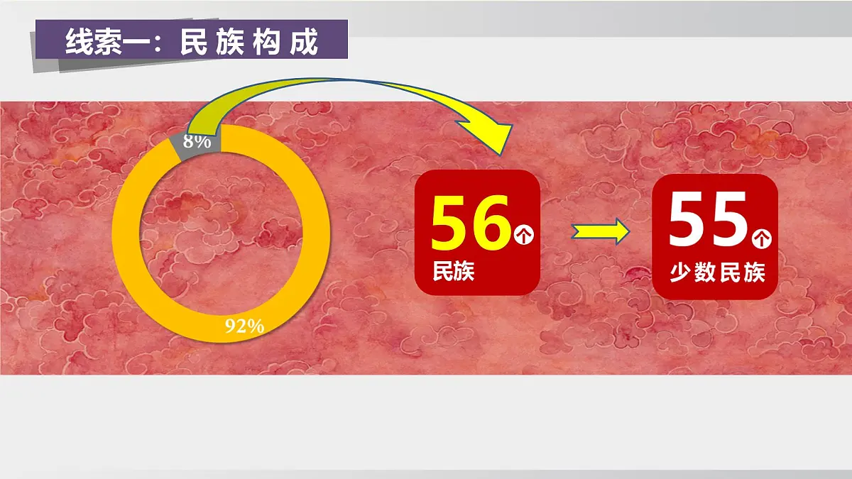 1.4 中国的民族(课件) 2025-2026学年湘教版地理八年级上册第6页