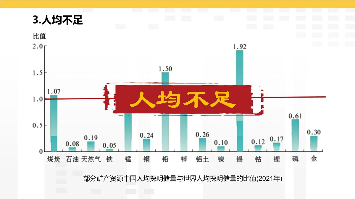 3.3 矿产资源 课件2025-2026学年度人教版地理八年级上册第7页