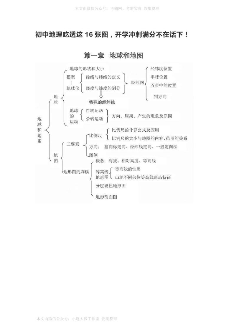 初中地理吃透这16张图 试卷01