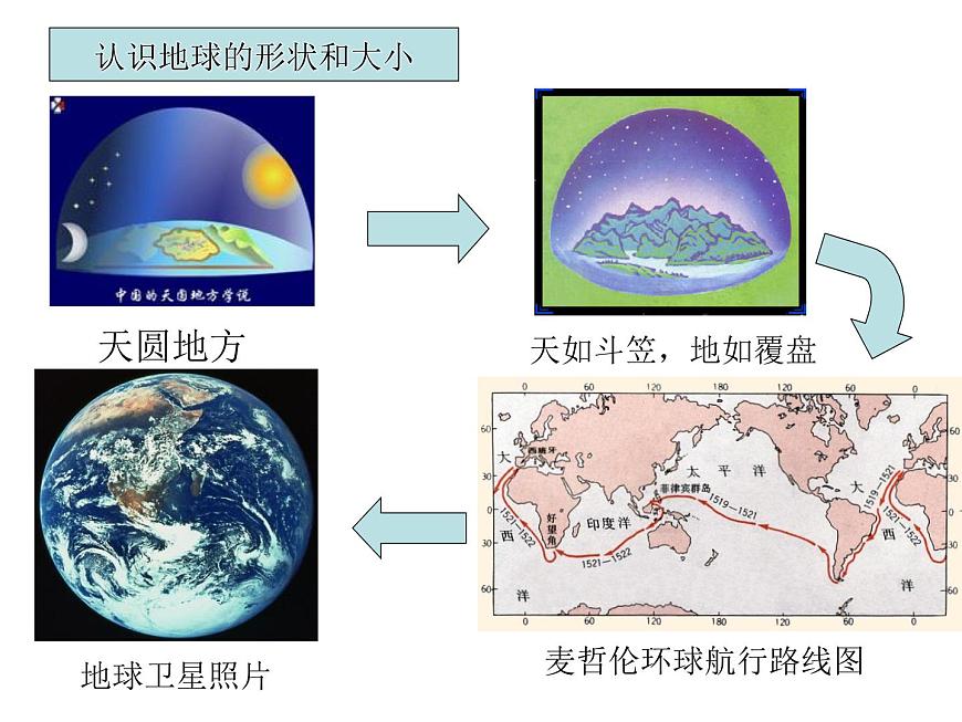 人教版七年級地理上冊-第一章第一節(jié)-地球和地球儀（共26張PPT）第3頁