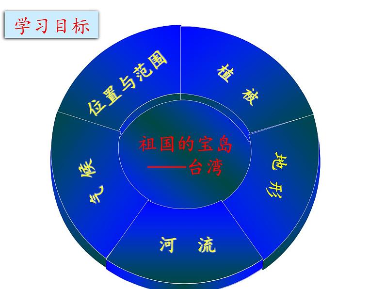 中图版七年级地理下册第七章第二节台湾省(共21张PPT)03