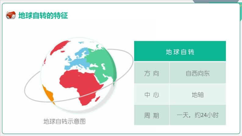 人教版七年级上册地理第一章第二节地球的运动（共22张PPT）04