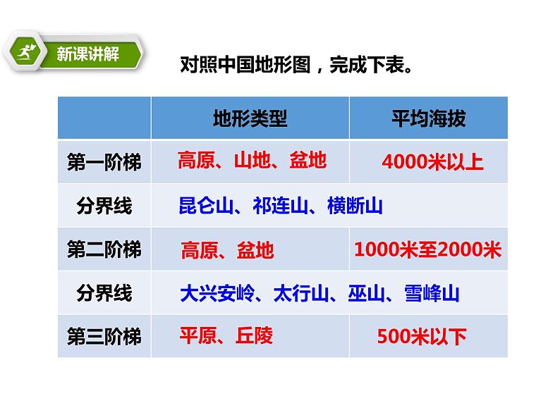 2.1地形地势特征【课件】 共64张PPT07