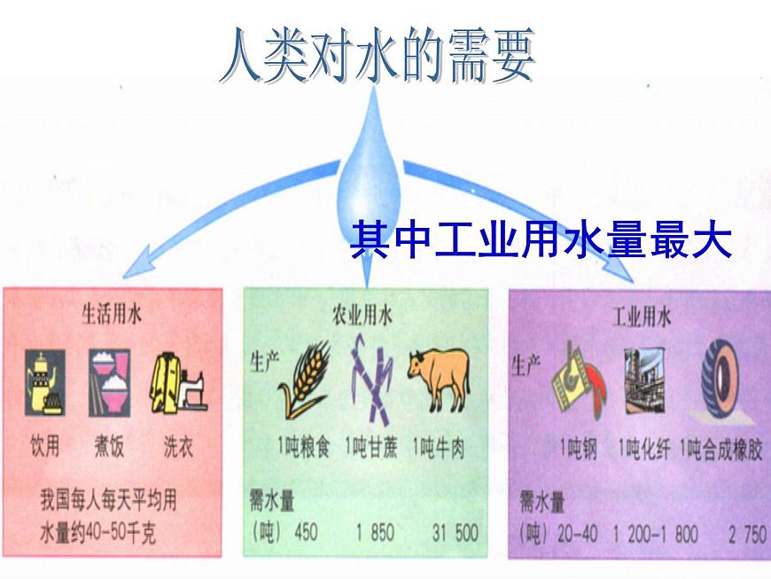 3.2節(jié)約與保護水資源共37張PPT第5頁