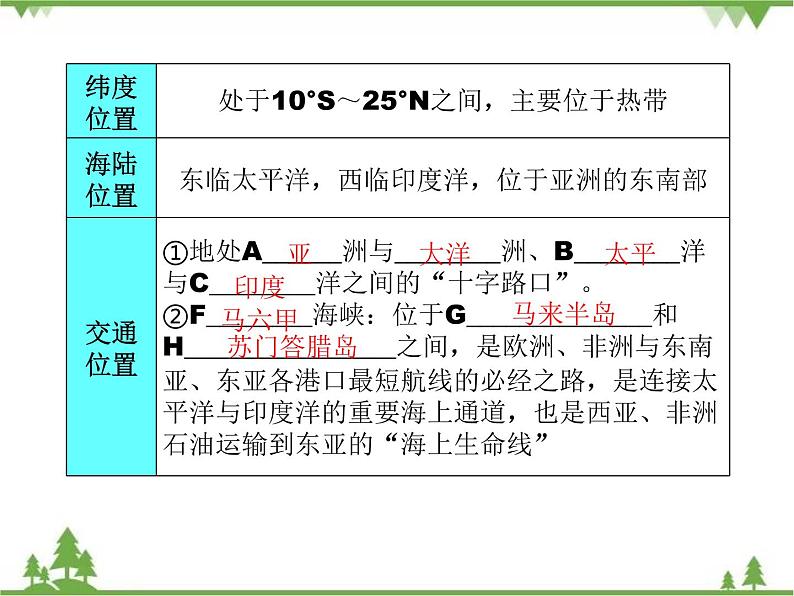 2021年广东专用中考地理一轮基础复习课件第七章 了解地区 第1课时 东南亚、南亚、西亚05