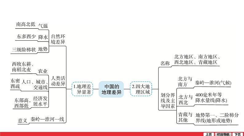 2020-2021学年中考地理一轮复习 第15讲 中国的地理差异课件05