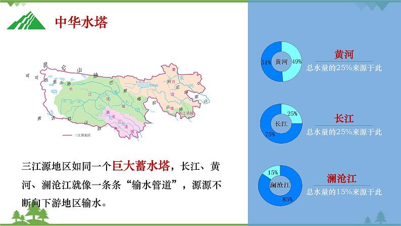 9.2 高原湿地——三江源 -2020-2021学年八年级地理下册同步课件(人教版)07