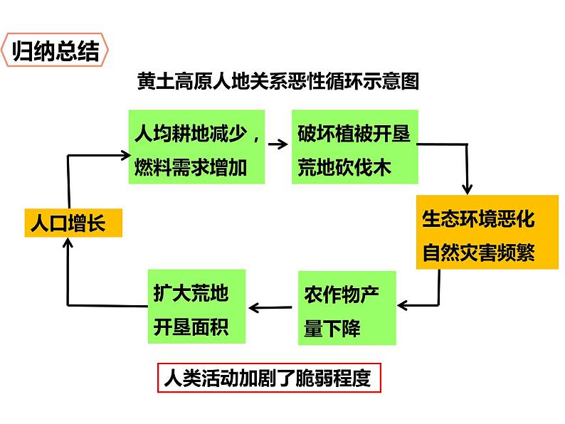 2020-2021学年八年级下册地理教学课件 第六章第三节 世界最大的黄土堆积区——黄土高原(第2课时)第8页