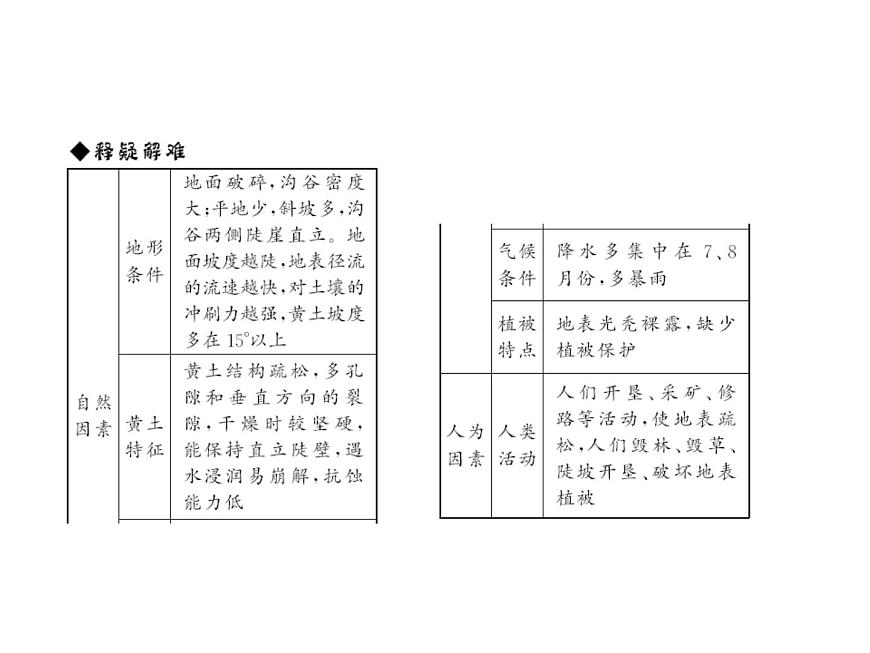 2020-2021學(xué)年八年級(jí)下冊(cè)地理人教版第六章 第三節(jié) 世界最大的黃土堆積區(qū)——黃土高原習(xí)題課件第5頁