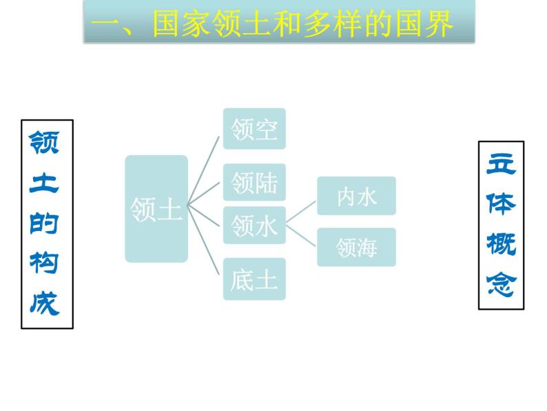上海教育版地理六年级上册课件：第二单元1 国家概述  课件（31张PPT）04