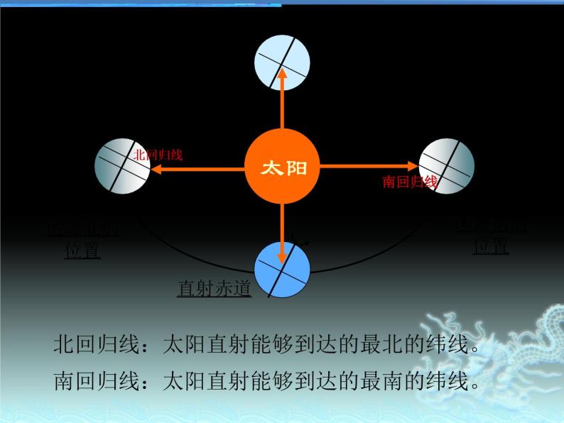 地球公转的方向和周期PPT课件免费下载08