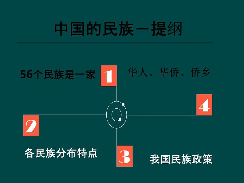 上海教育版地理七年级上册课件:第一单元1.2《人口与民族》(共22张PPT)02