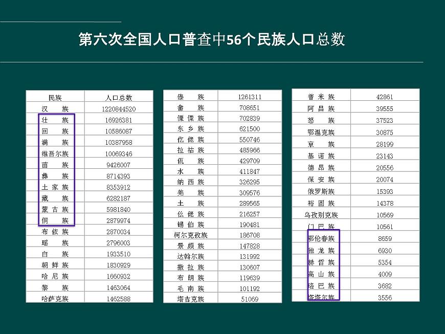 上海教育版地理七年級上冊課件：第一單元1.2《人口與民族》（共22張PPT）第6頁