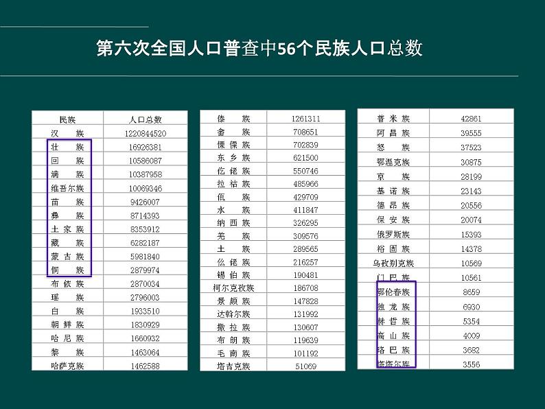 上海教育版地理七年级上册课件:第一单元1.2《人口与民族》(共22张PPT)06