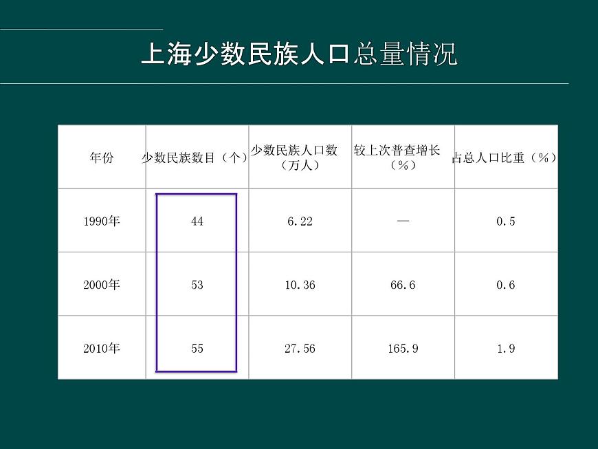 上海教育版地理七年級上冊課件：第一單元1.2《人口與民族》（共22張PPT）第7頁
