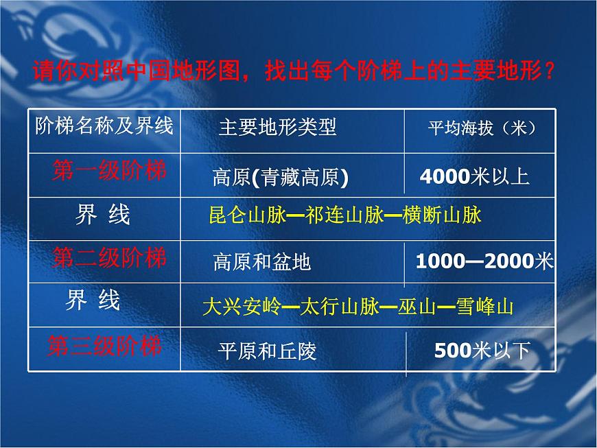 上海教育版地理七年級(jí)上冊(cè)課件:第二單元2.2《地形地勢(shì)的主要特點(diǎn)》(共31張PPT)第5頁(yè)