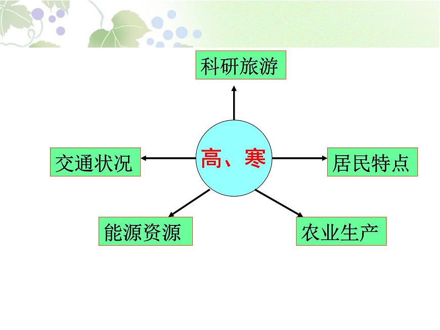 上海教育版地理七年級上冊課件：中國區(qū)域篇1.3《青藏高原地區(qū)》（共51張PPT）第7頁