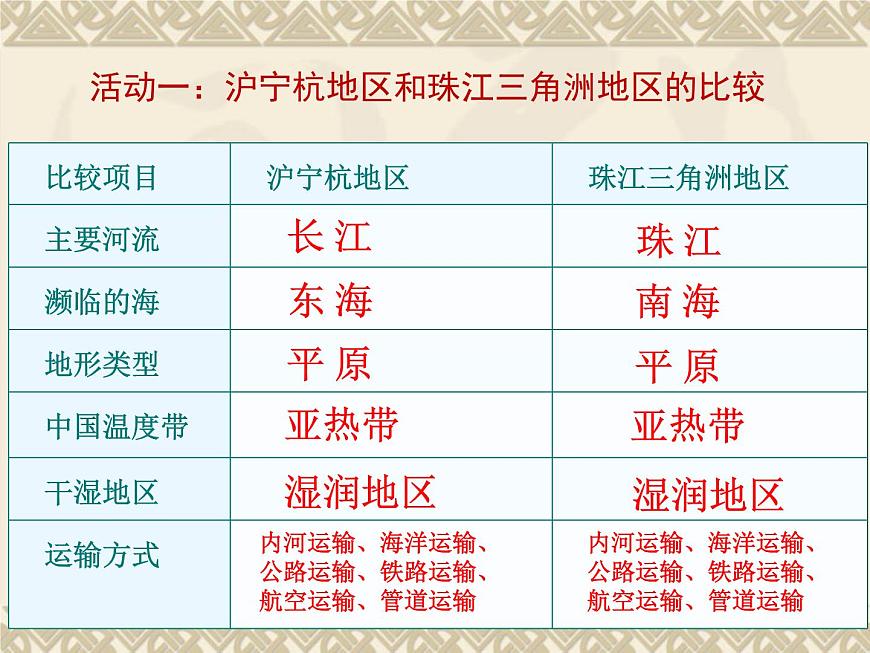 滬教版地理七年級下冊1.6珠江三角洲地區(qū)(共35張PPT)第5頁