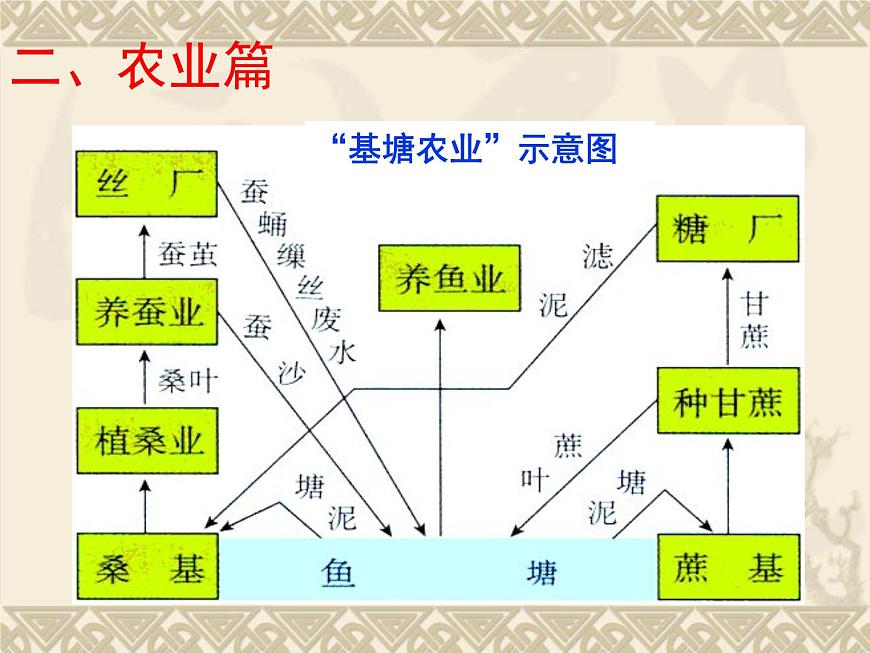 滬教版地理七年級下冊1.6珠江三角洲地區(qū)(共35張PPT)第8頁