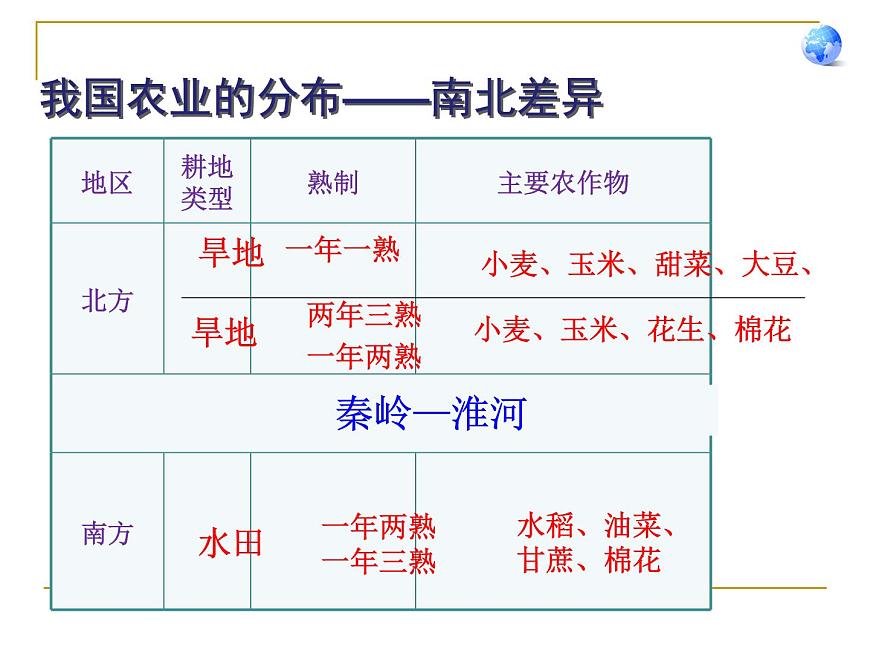 滬教版地理七年級(jí)下冊(cè)1.2 農(nóng)業(yè)的分布(共62張PPT)第8頁