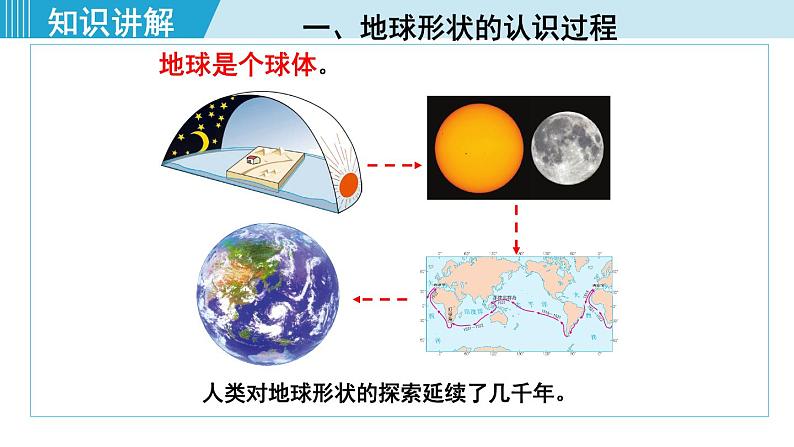 人教版七年级地理上册 第一章 第一节 1.1.1 地球的形状和大小 地球仪 课件08