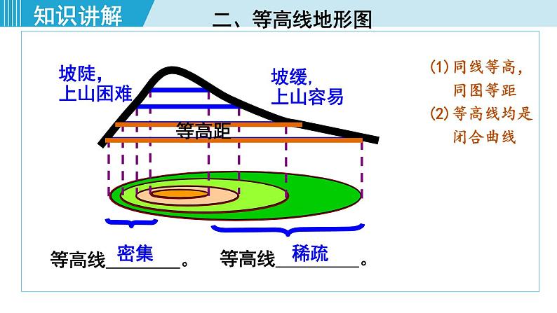 人教版七年级地理上册 第一章 第四节 地形图的判读 课件06