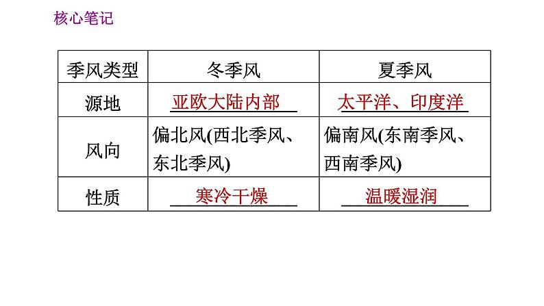 人教版八年级地理上册习题课件 第2章 2.2.3 我国气候的主要特征 影响我国气候的主要因素第6页
