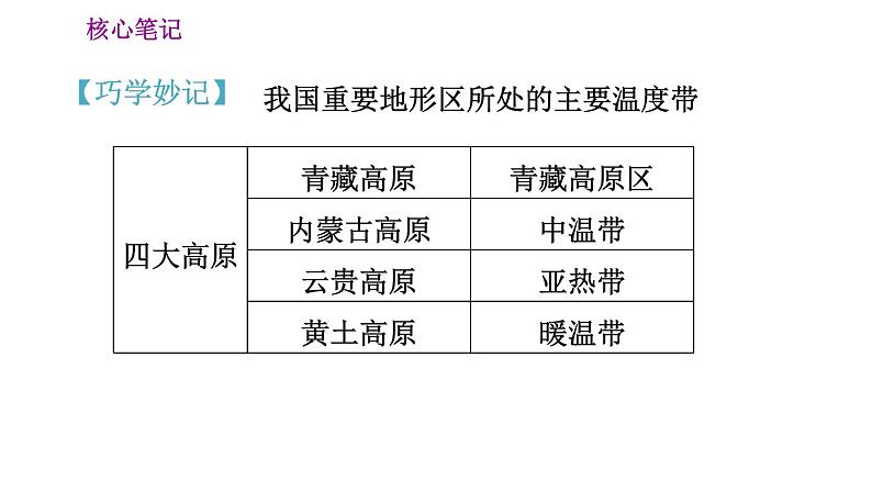 人教版八年级地理上册习题课件 第2章 2.2.1 冬季南北温差大,夏季普遍高温08
