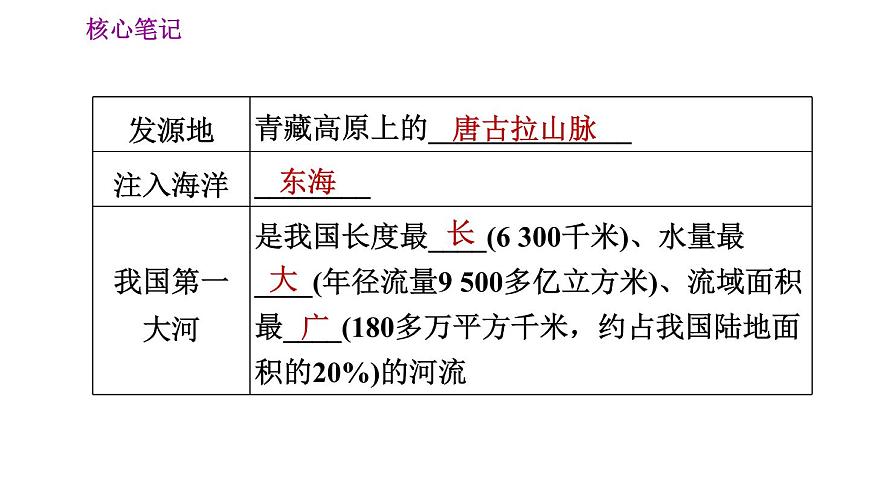 人教版八年級(jí)地理上冊(cè)習(xí)題課件 第2章 2.3.2 長(zhǎng)江的開(kāi)發(fā)與治理第3頁(yè)