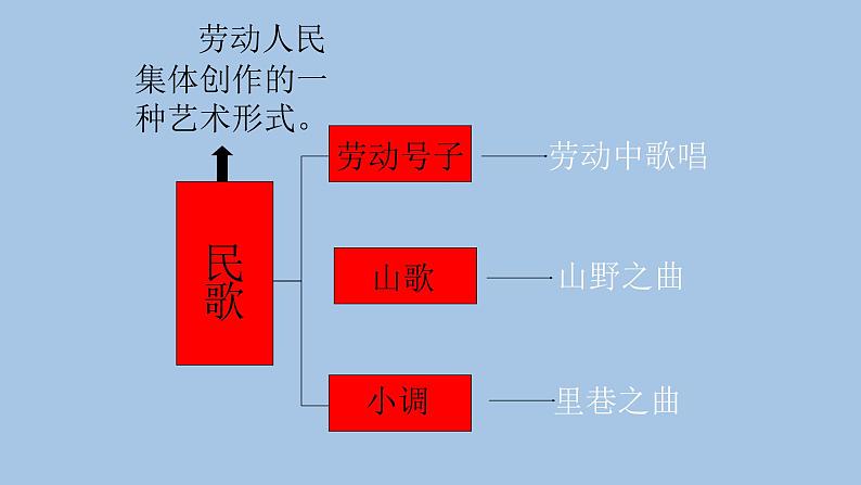 人音版七年级下册第五单元龙船调(14张)ppt课件第6页