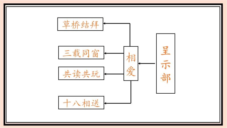 八年级下册第二单元第二课时《梁山伯与祝英台》课件+教案08