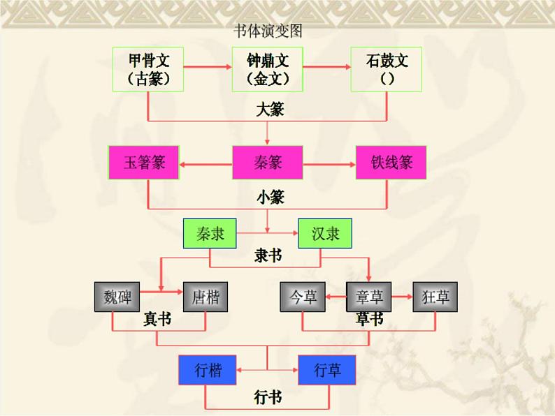 湘版七年级美术教案上册第七课:书法的点画之美课件PPT02