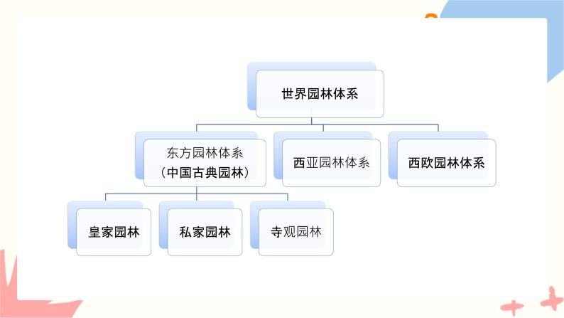 第五单元《移步换景 别有洞天——中国古典园林欣赏》课件+教学设计05