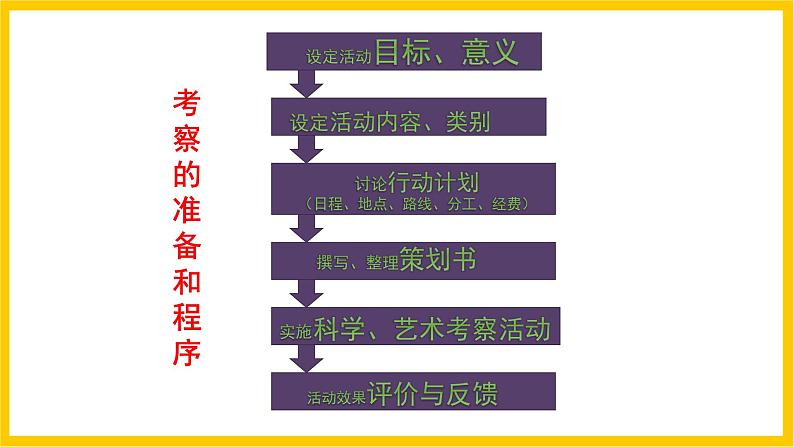 岭南版美术七年级上册7.《 科学、艺术考察活动的策划》 课件+教案+素材08