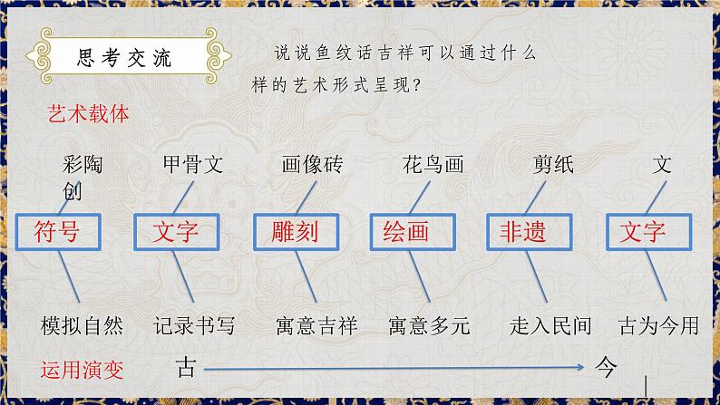 第12课 鱼纹话吉祥 课件 2024—2025学年岭南美版(2024) 初中美术七年级上册第5页