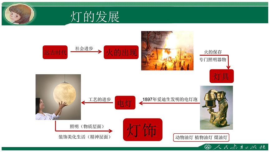 2020—2021學(xué)年人教版八年級(jí)下冊(cè) 第三單元 第三課 漂亮的手工燈飾課件第4頁