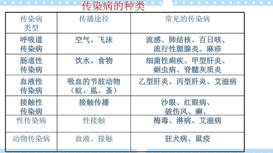 1.4常見傳染病的預防 課件第7頁