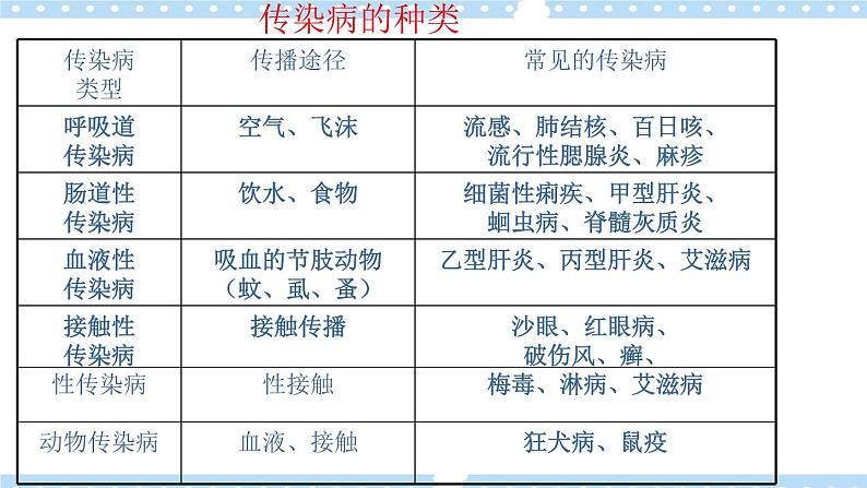 1.4常见传染病的预防 课件07