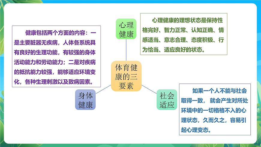 人教版體育七年級全冊 第一章《體育與健康理論知識》第1課時 生活方式與健康 課件第4頁