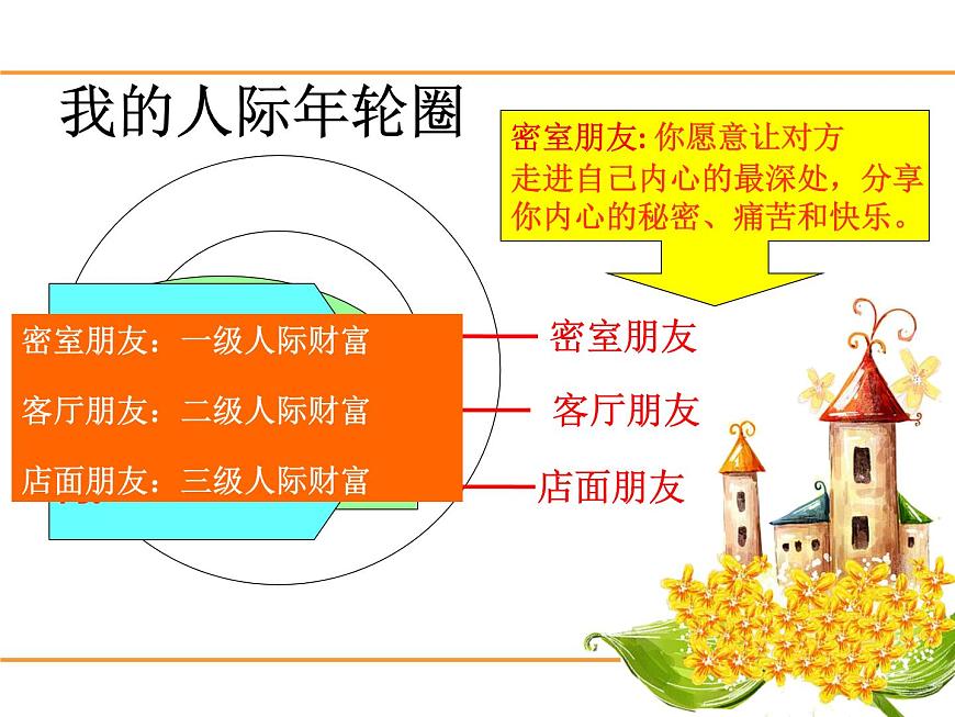 閩教版心理健康七年級 7 友誼之樹常青 課件PPT第3頁