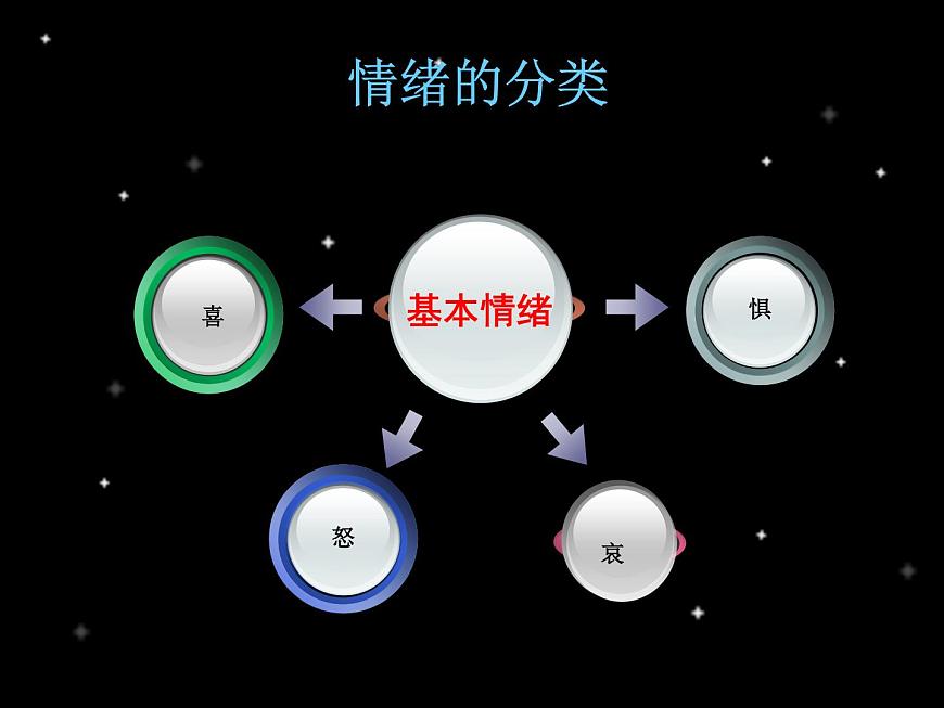 閩教版心理健康七年級 11 情緒“宣泄園” 課件PPT第4頁