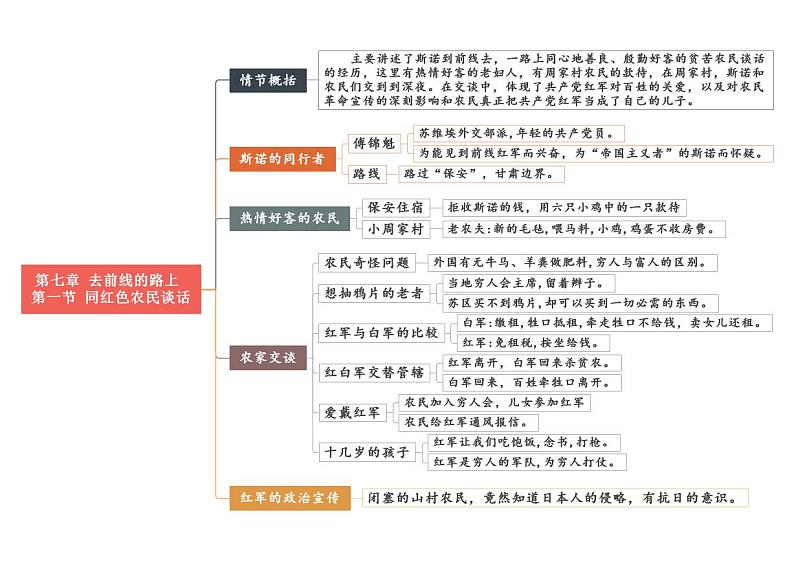 中考语文复习专题精讲+07 第七章《去前线的路上》重点情节思维导图01