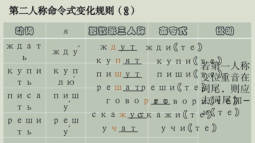 人教版初中俄語(yǔ)九年級(jí)全一冊(cè)урок 8 課件第5頁(yè)