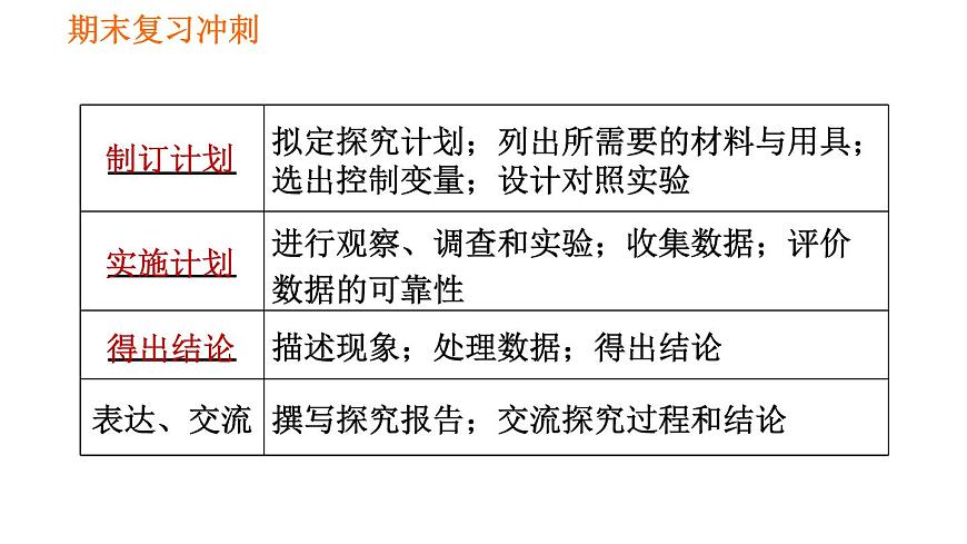 人教版七年級(jí)上冊(cè)生物習(xí)題課件 期末復(fù)習(xí) 第一單元 生物和生物圈第5頁