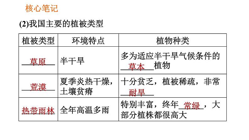 人教版七年级上册生物习题课件 第3单元 3.6 爱护植被,绿化祖国第3页