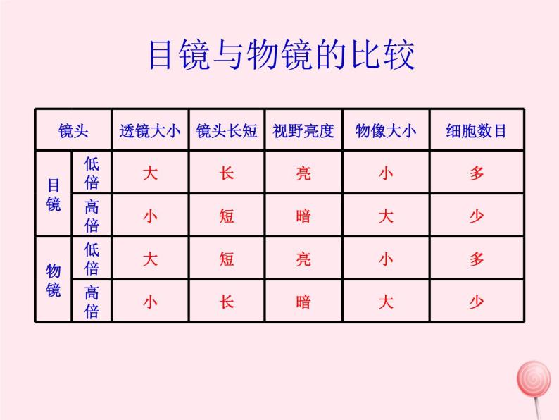 第一章认识生命现象 第4节生物学的研究工具 PPT课件06