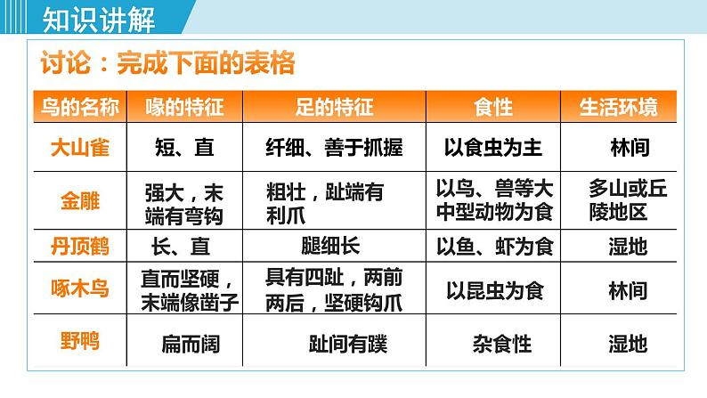 人教版八年级生物上册 第五单元 第一章 动物的主要类群 第六节 鸟 课件第5页