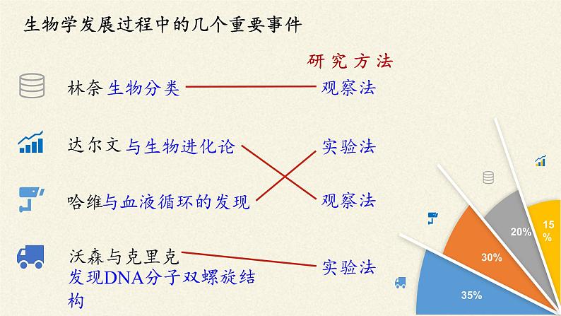 北师大版生物七年级上册 2.2 生物学研究的基本方法(课件)02