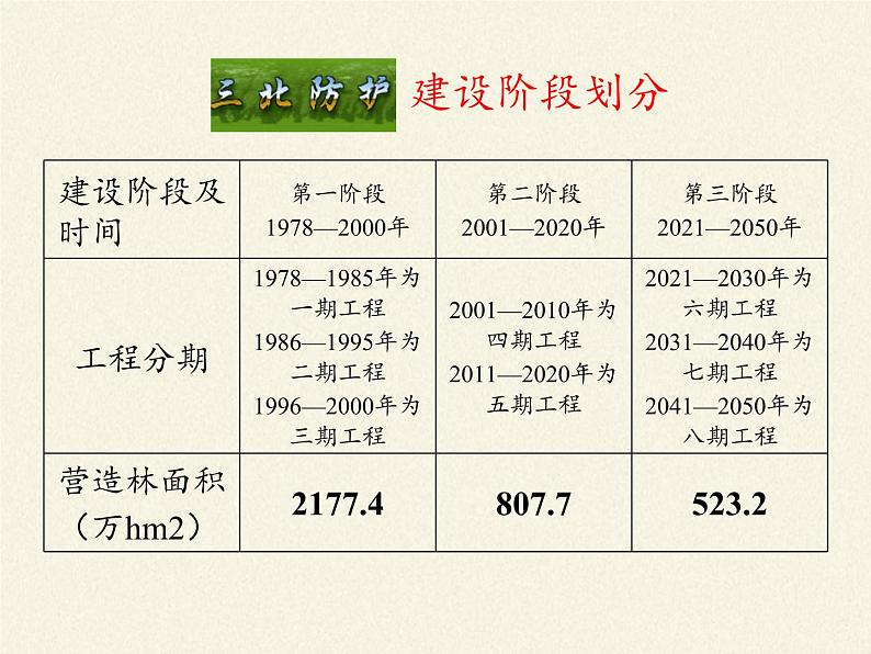 北师大版生物七年级上册 7.3 我国的绿色生态工程(1)(课件)第7页