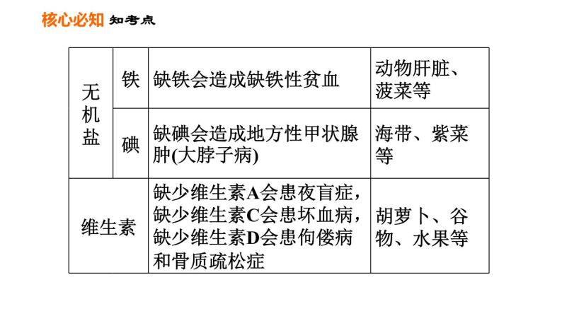 人教版七年级下册生物 第2章 第二章巩固强化复习 习题课件05